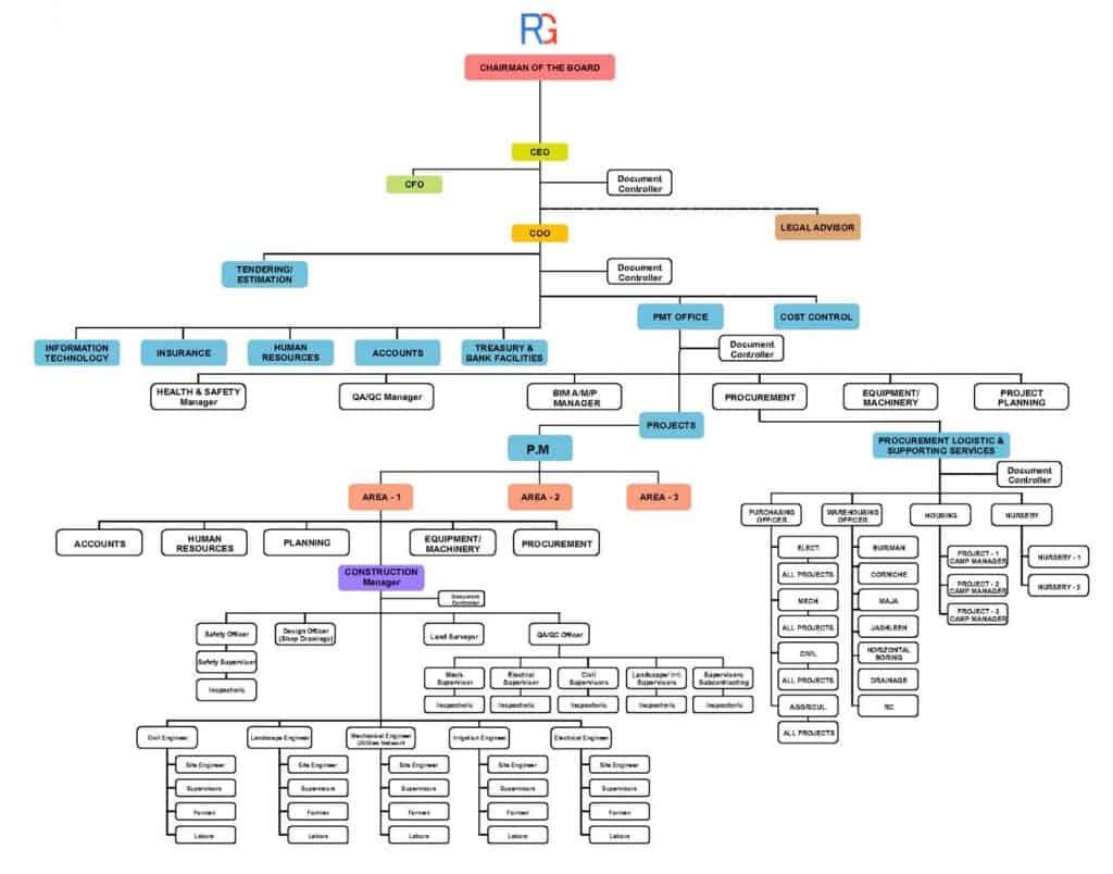 Organizational structure of Rezaik Al Gedrawy General Contracting Company.